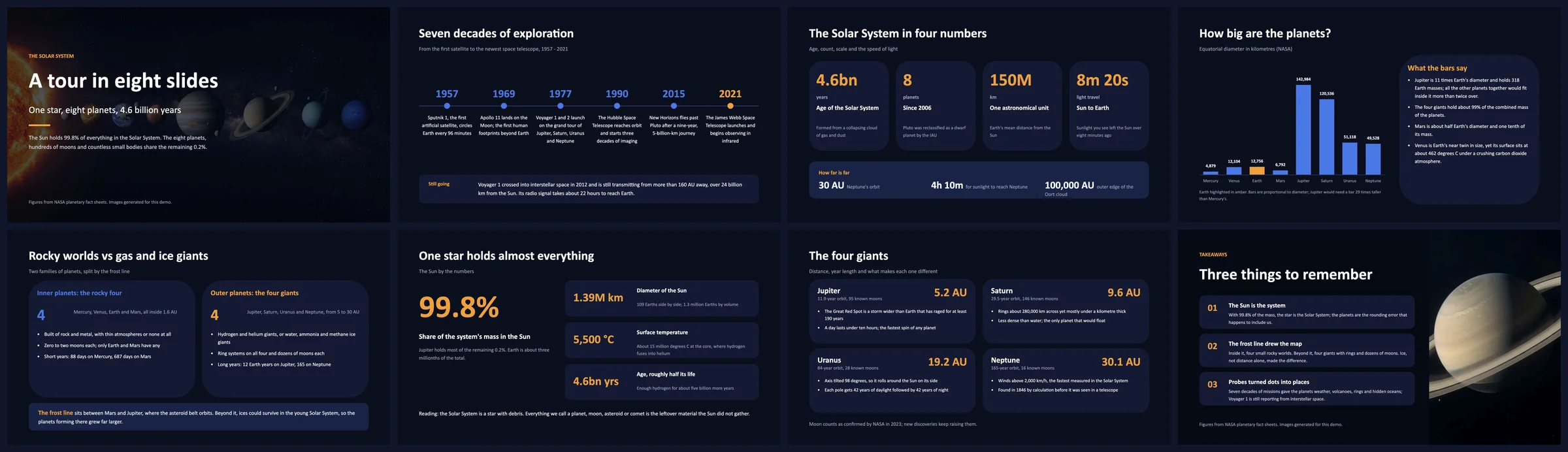 The eight rendered slides of the Solar System deck side by side: cover, exploration timeline, four key numbers, planet-diameter bar chart, rocky worlds versus giants, the Sun's 99.8% hero number, the four giants grid and takeaways
