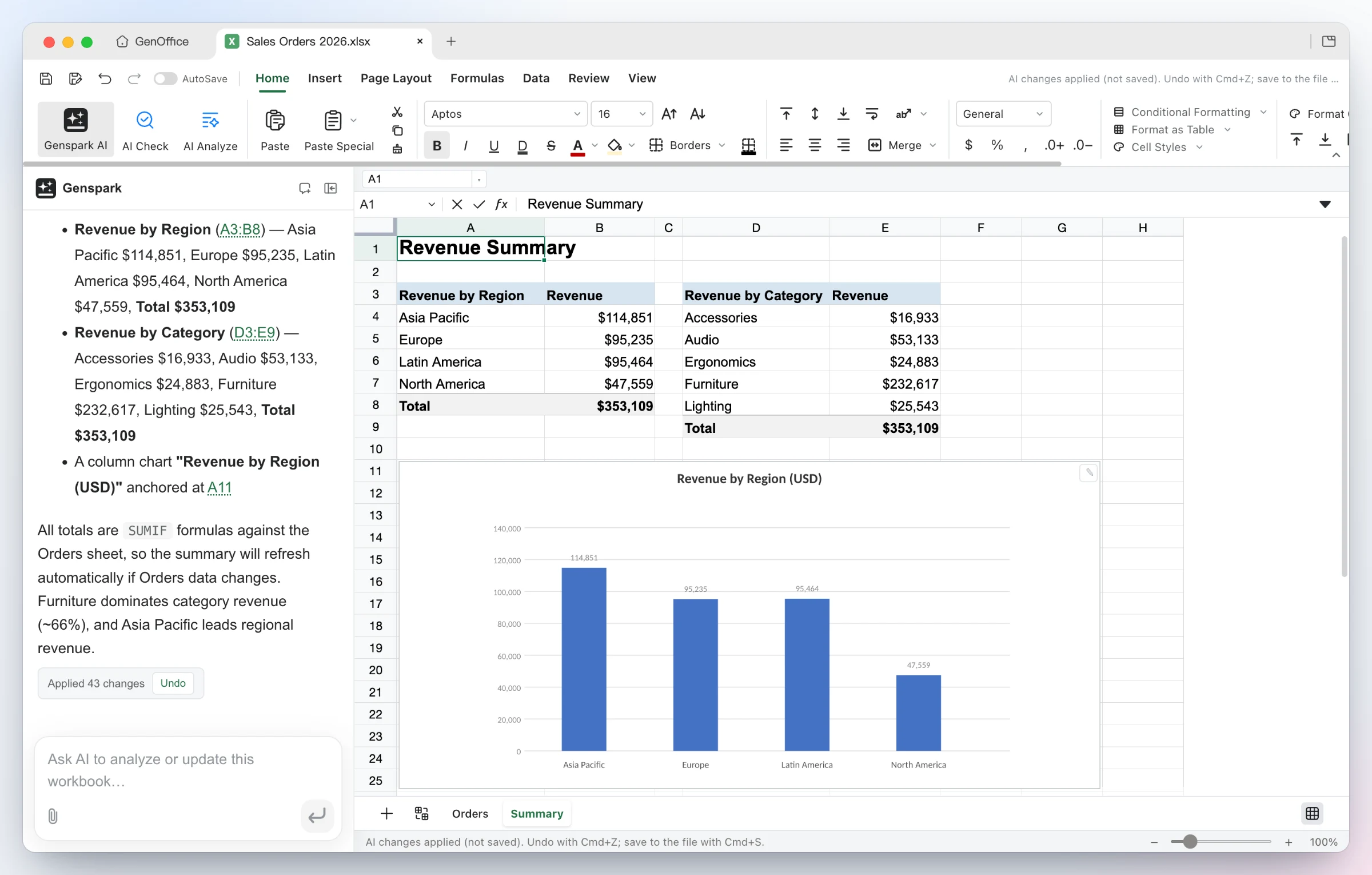 GenOffice Sheets: the AI added a Summary sheet with revenue by region and category using SUMIF formulas, plus a column chart, and reports 43 applied changes with an Undo button