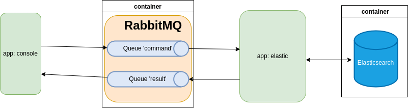 Console & elastic