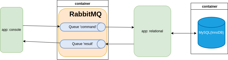 Console & elastic