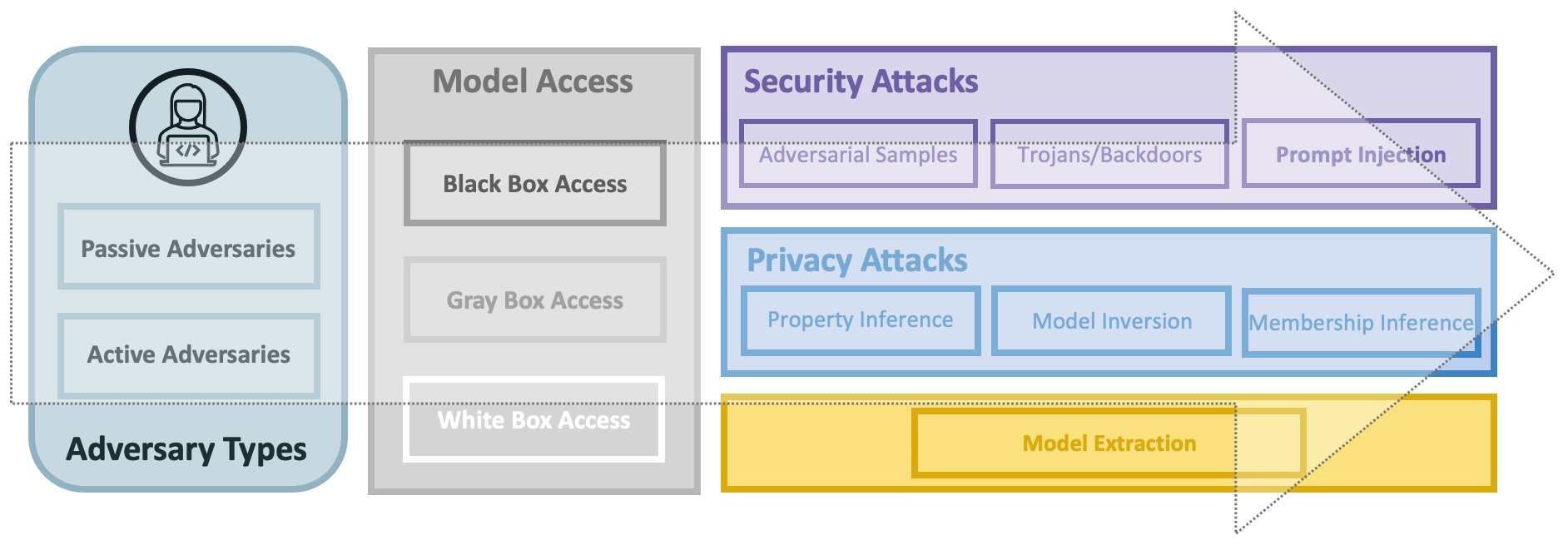 A taxonomy of security and privacy threats against deep learning models and consecutively LLMs