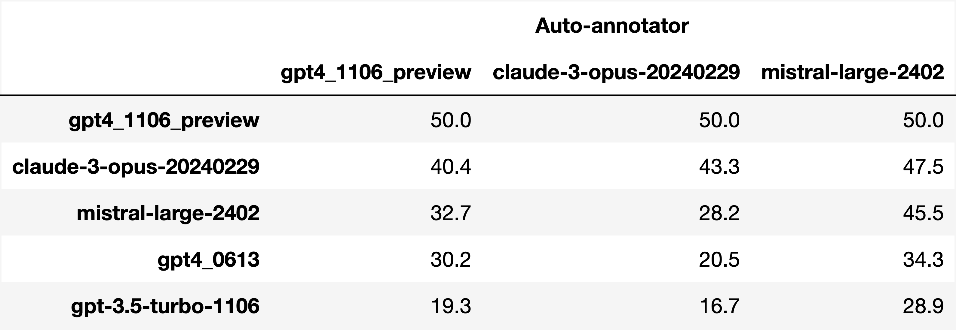 Leaderboard by different auto-annotators