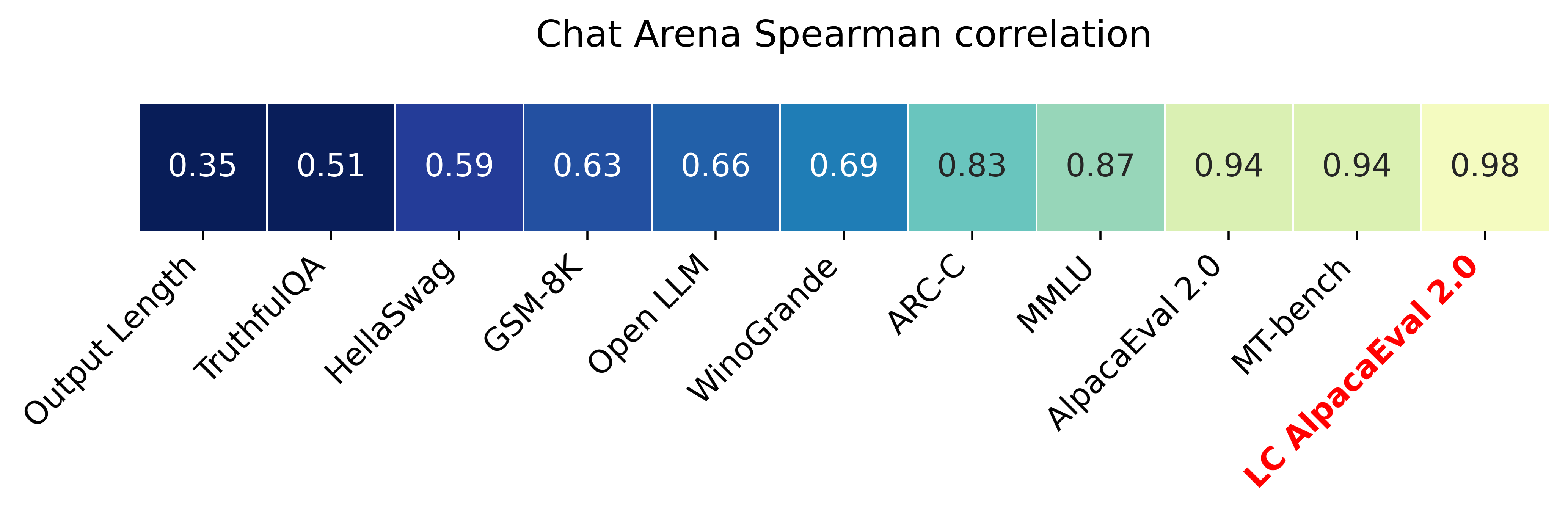 LC AlpacaEval is the most highly correlated benchmark with Chat Arena.