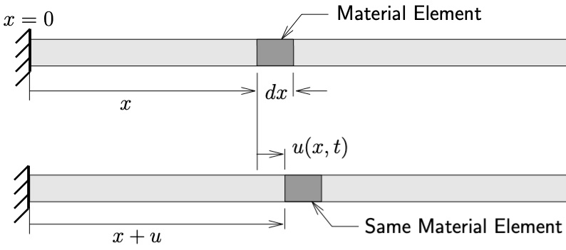 Axial vibration of a continuum bar