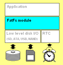 How Fat File System Works ELM - FatFs Generic FAT File System Module