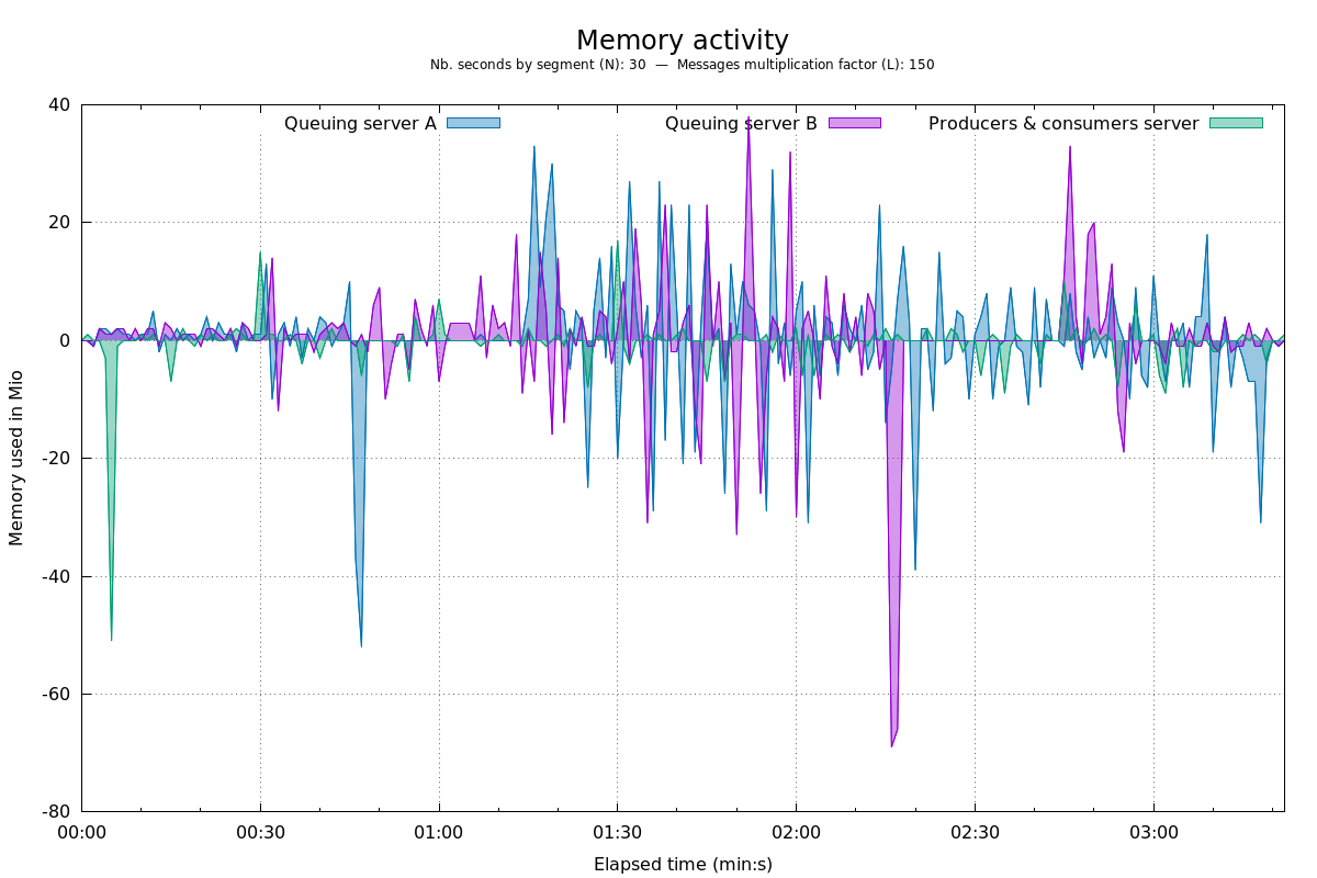 CPU activity