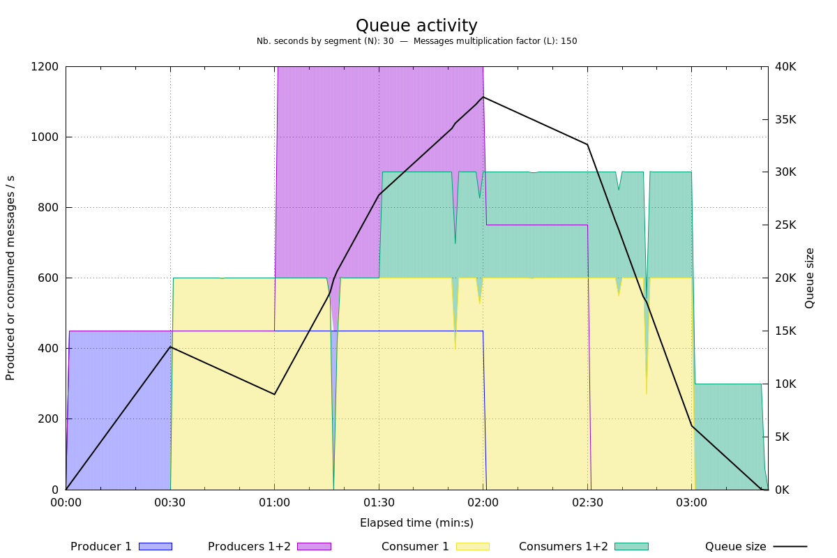 Queue activity