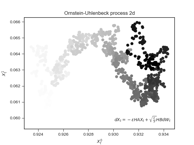 2D OU process