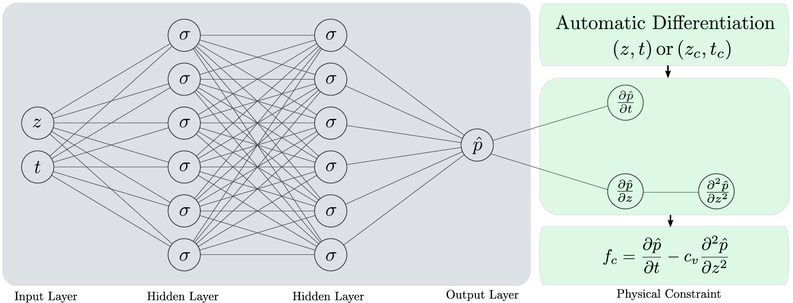 Deep Learning Model