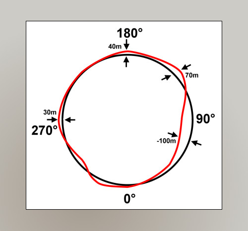 Ellipsoid compared to geoid