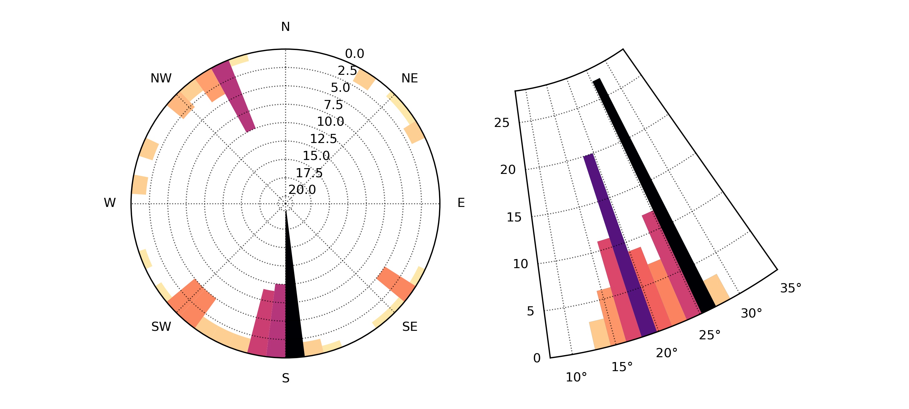 Distribution of back-azimuth and rayparameters