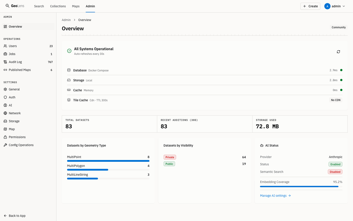 GeoLens admin overview with an all-systems-operational health panel showing database, storage, cache, and tile-cache latencies, dataset and storage totals, and AI provider status