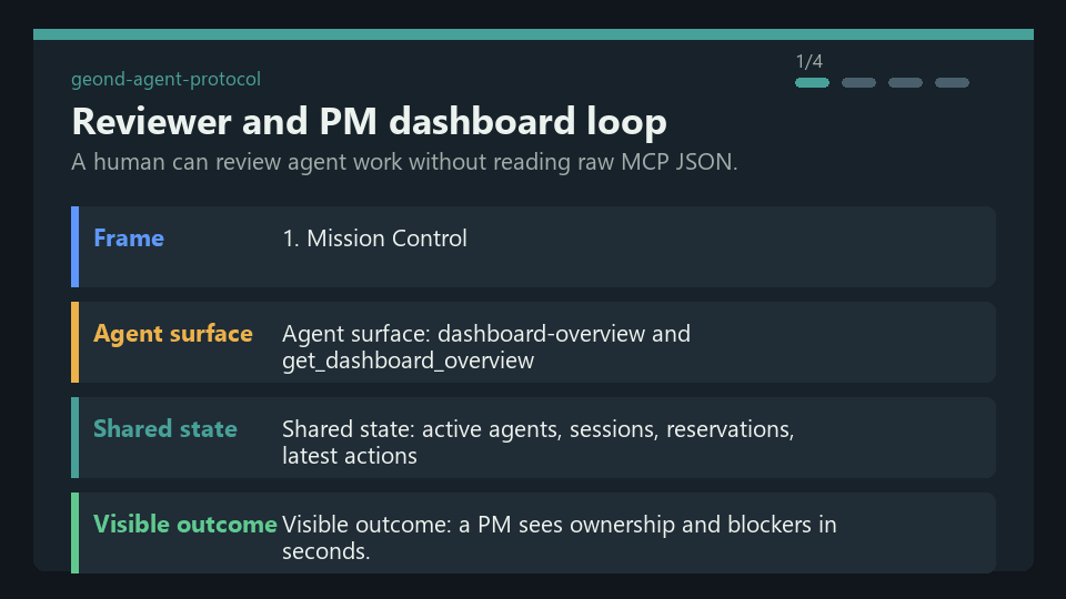 Reviewer dashboard loop