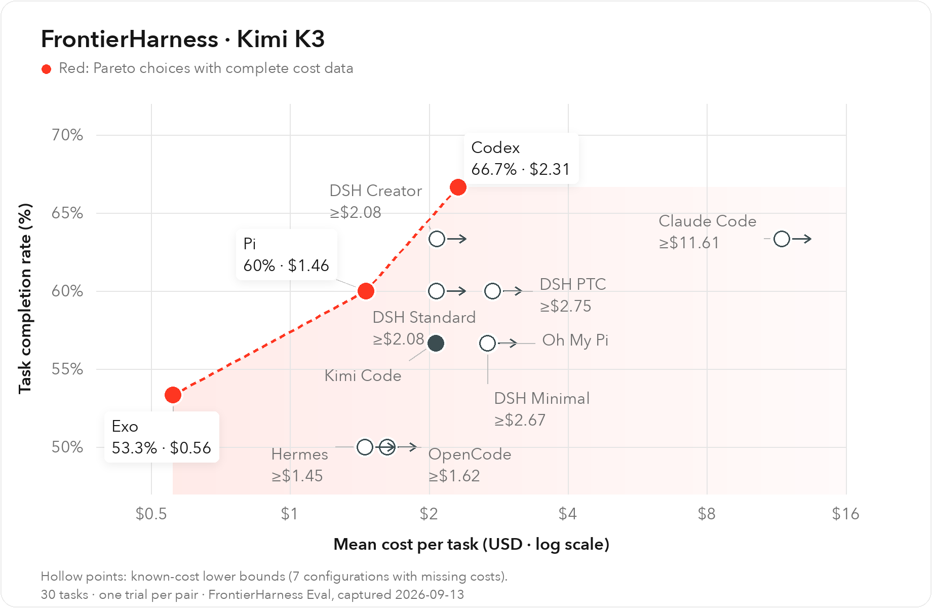 FrontierHarness:成本完整组的观测前沿为 Codex、Pi、Exo