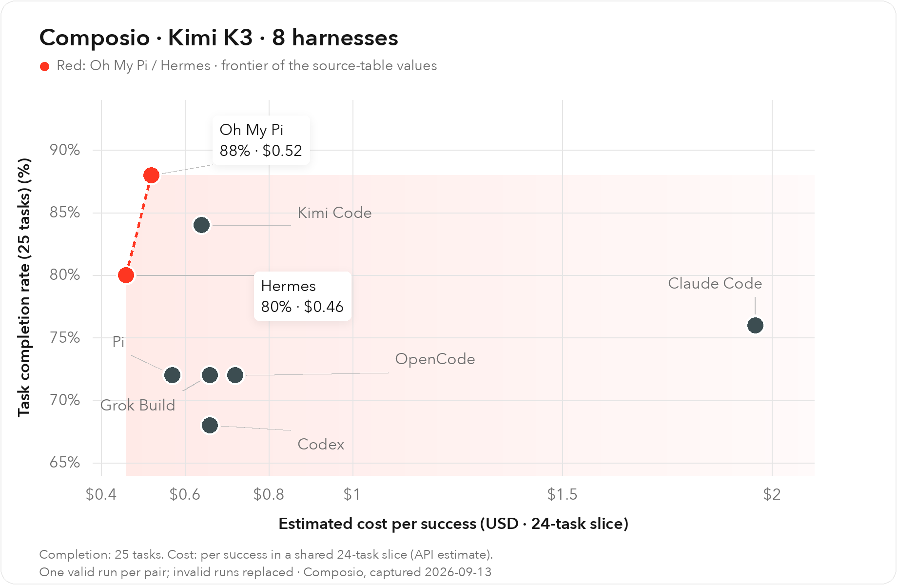 Composio Kimi K3:25题完成率与共有24题的估算每成功任务成本