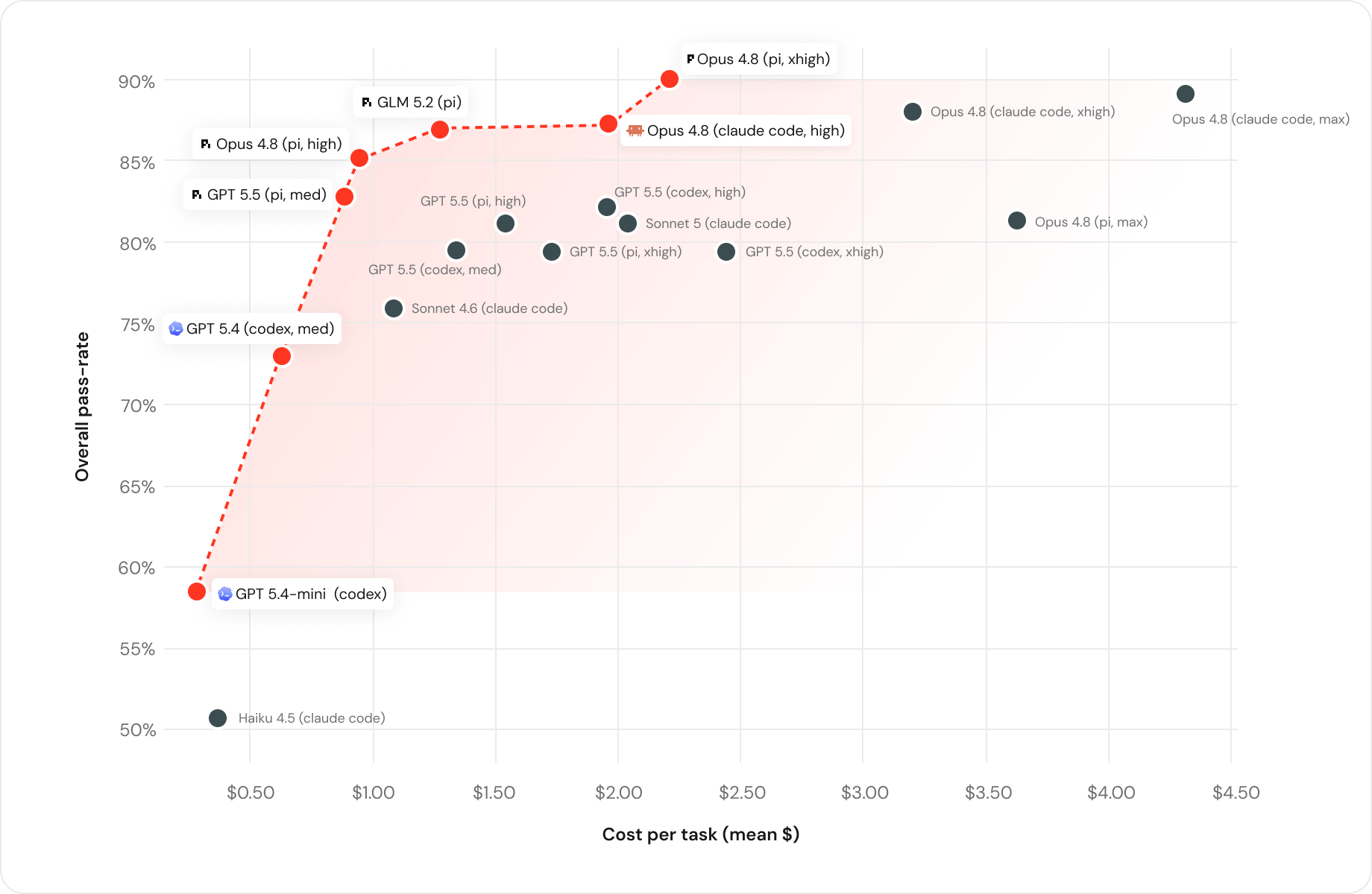 Databricks 模型与 Harness 成本—表现图：横轴为平均每任务费用，纵轴为整体通过率，红色虚线标出成本—效果前沿