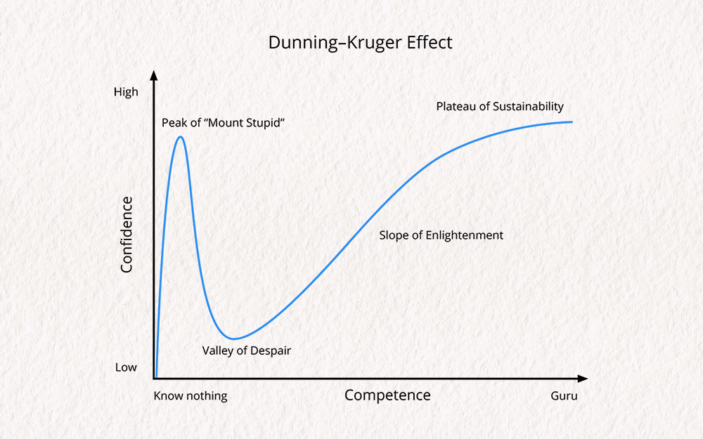 A graph showing a depiction of the Dunning-Kruger Effect