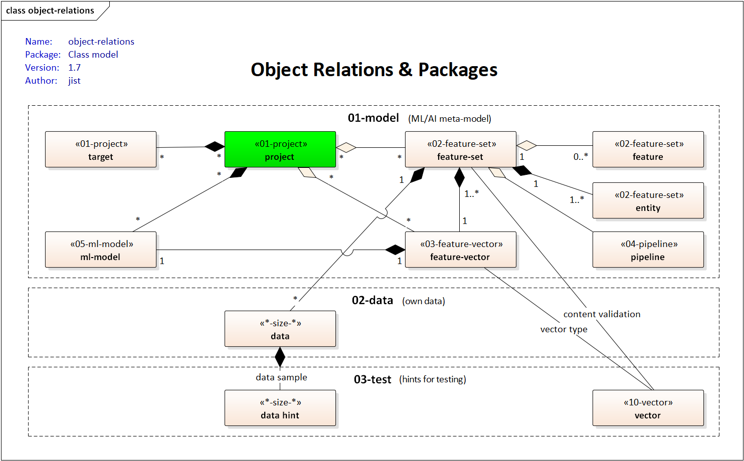 Object-relations