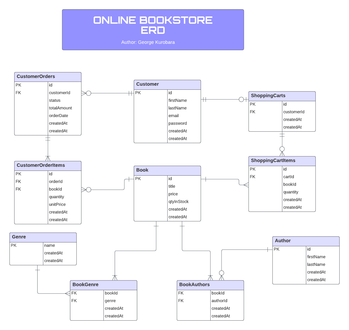 Online Bookstore ER Diagram