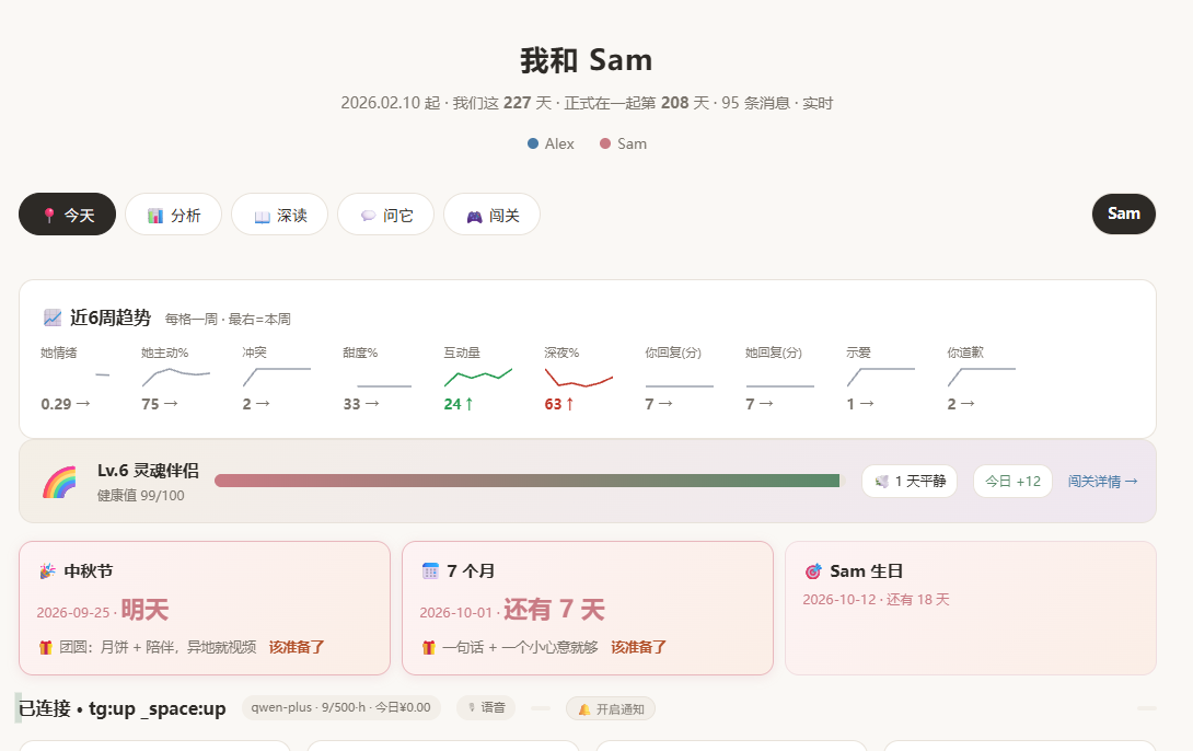 一个亲密关系空间：近六周趋势、健康度、即将到来的节日和纪念日