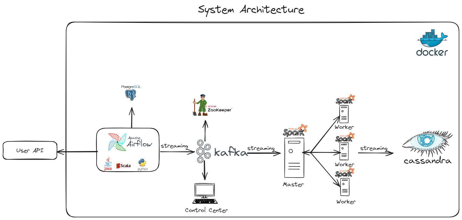 System Architecture