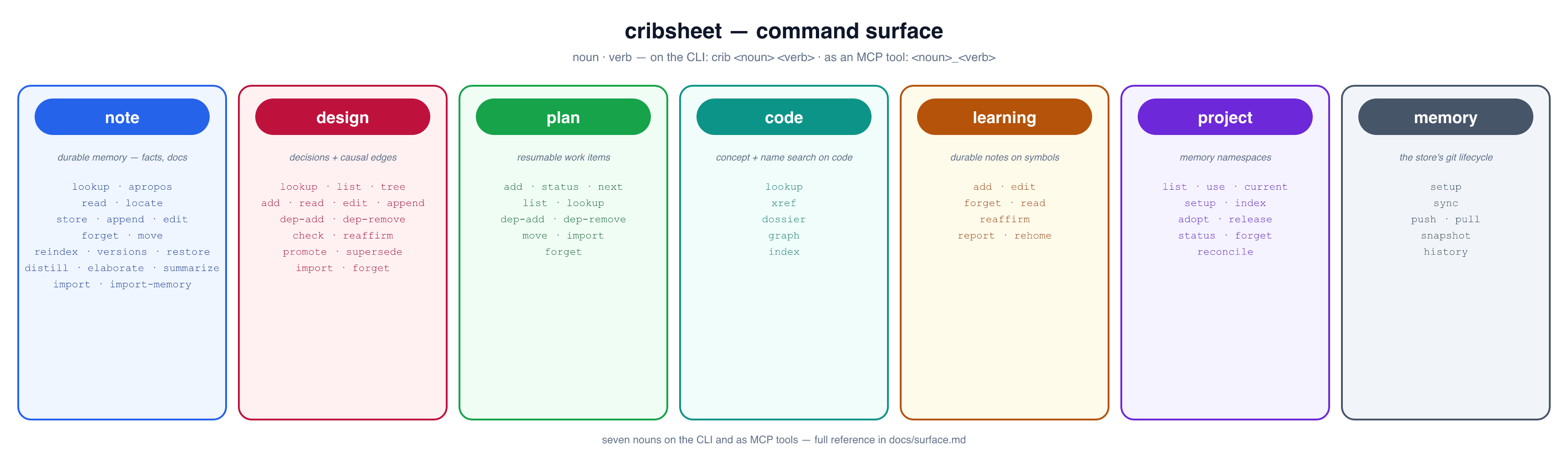 The command surface — note / design / plan / code / learning / project / memory and their verbs