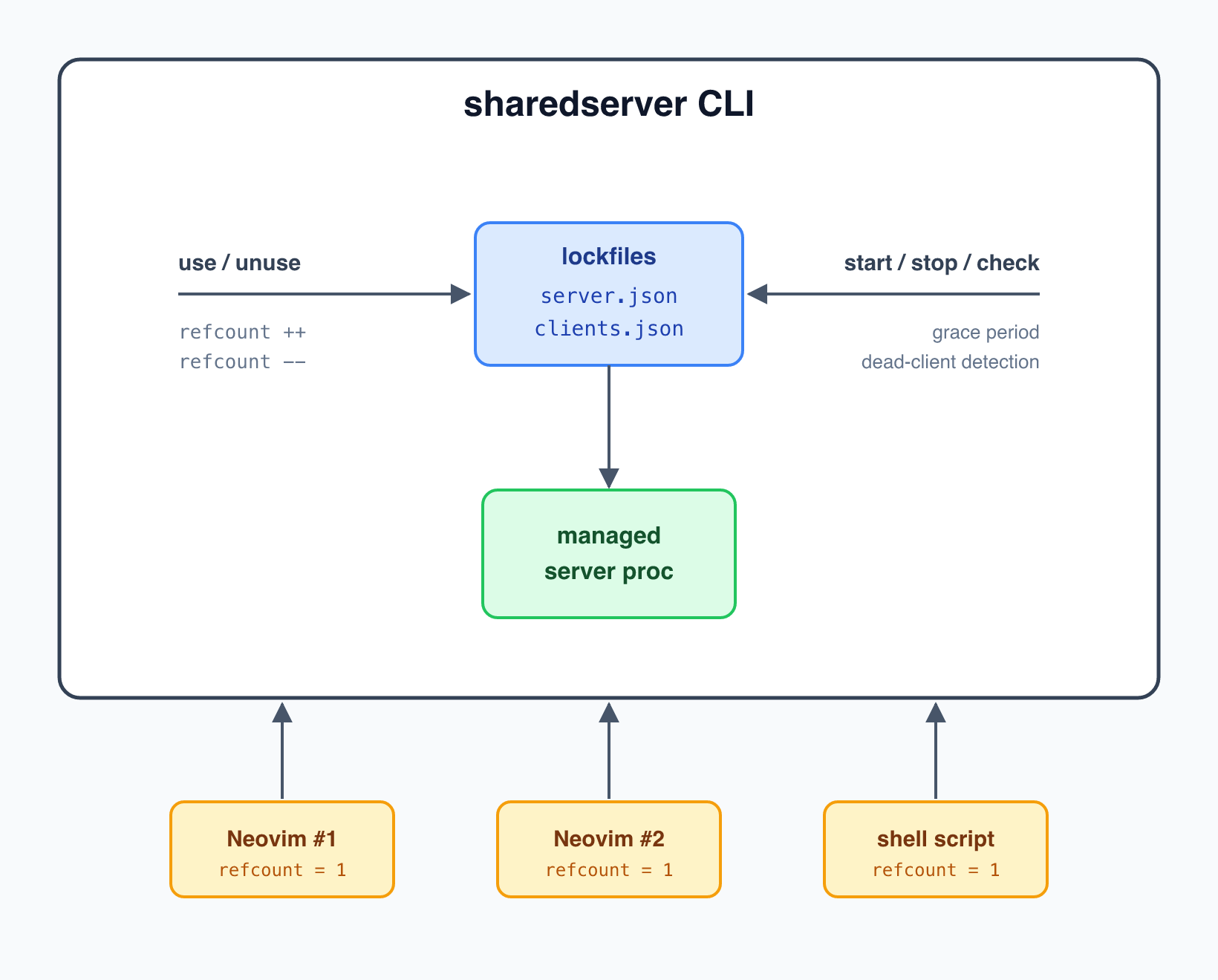 sharedserver architecture: multiple clients share a single managed server process, coordinated through lockfiles with reference counting.