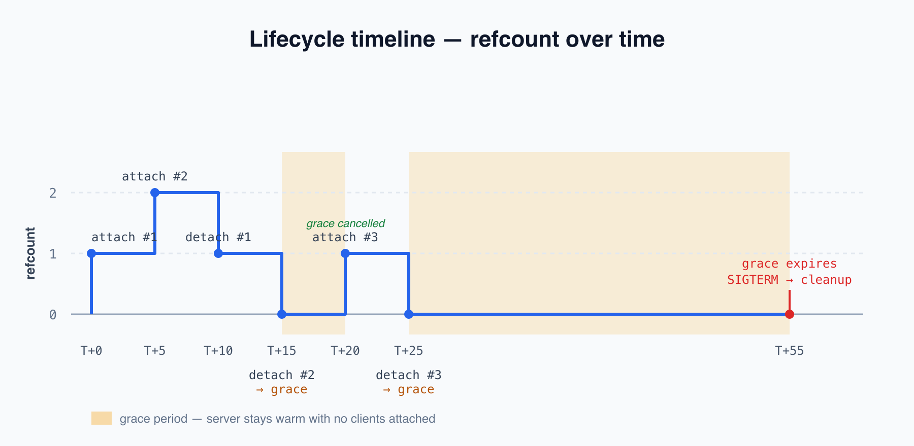Lifecycle timeline of refcount over time: attach #1 at T+0 (refcount 1), attach #2 at T+5 (2), detach #1 at T+10 (1), detach #2 at T+15 (0, grace starts), attach #3 at T+20 (1, grace cancelled), detach #3 at T+25 (0, grace starts again), grace expires at T+55 (SIGTERM, cleanup).