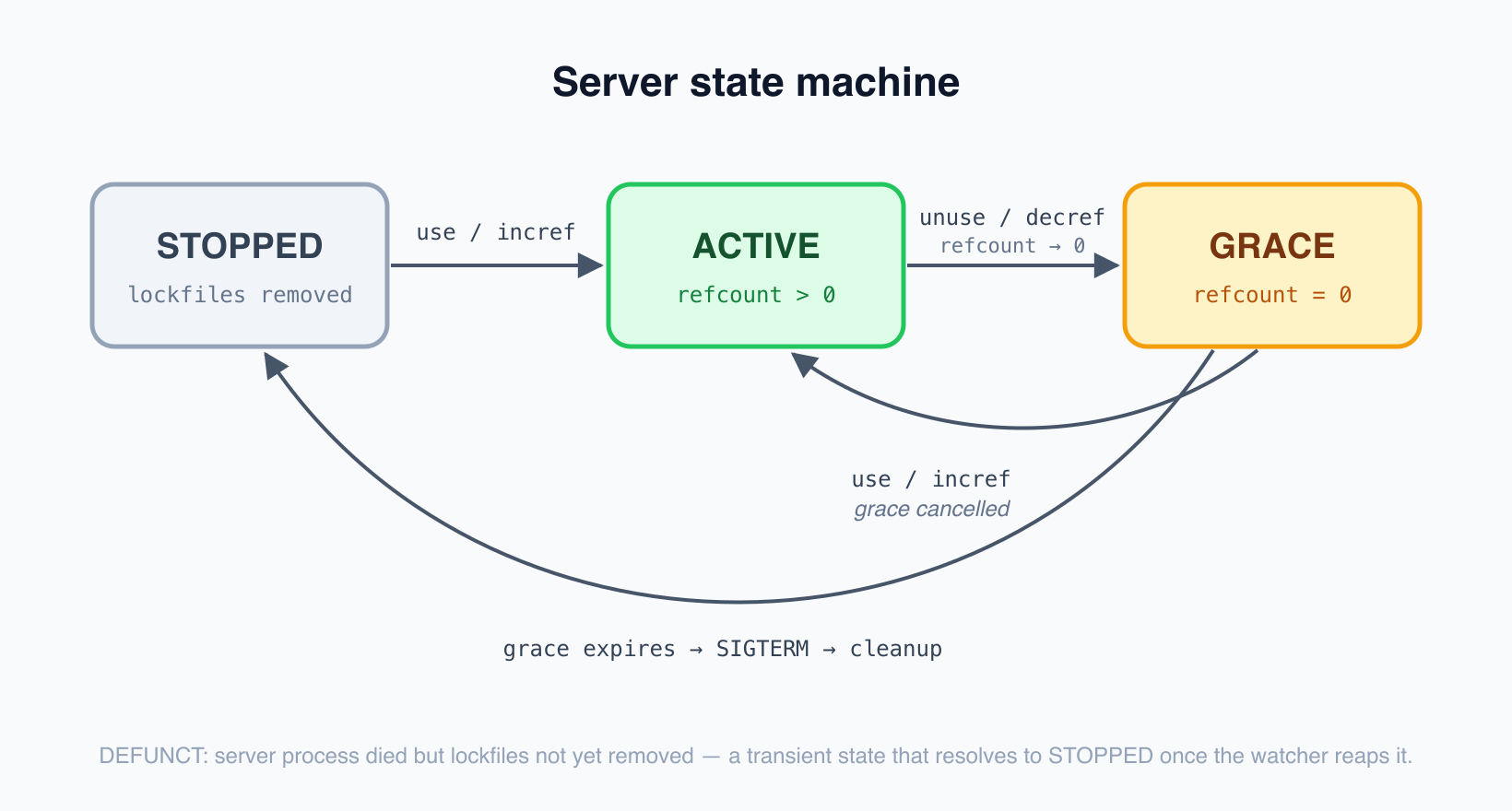 Server state machine: STOPPED transitions to ACTIVE on use/incref; ACTIVE to GRACE on unuse/decref when refcount hits 0; GRACE back to ACTIVE on use/incref (grace cancelled) or to STOPPED when grace expires (SIGTERM, cleanup).