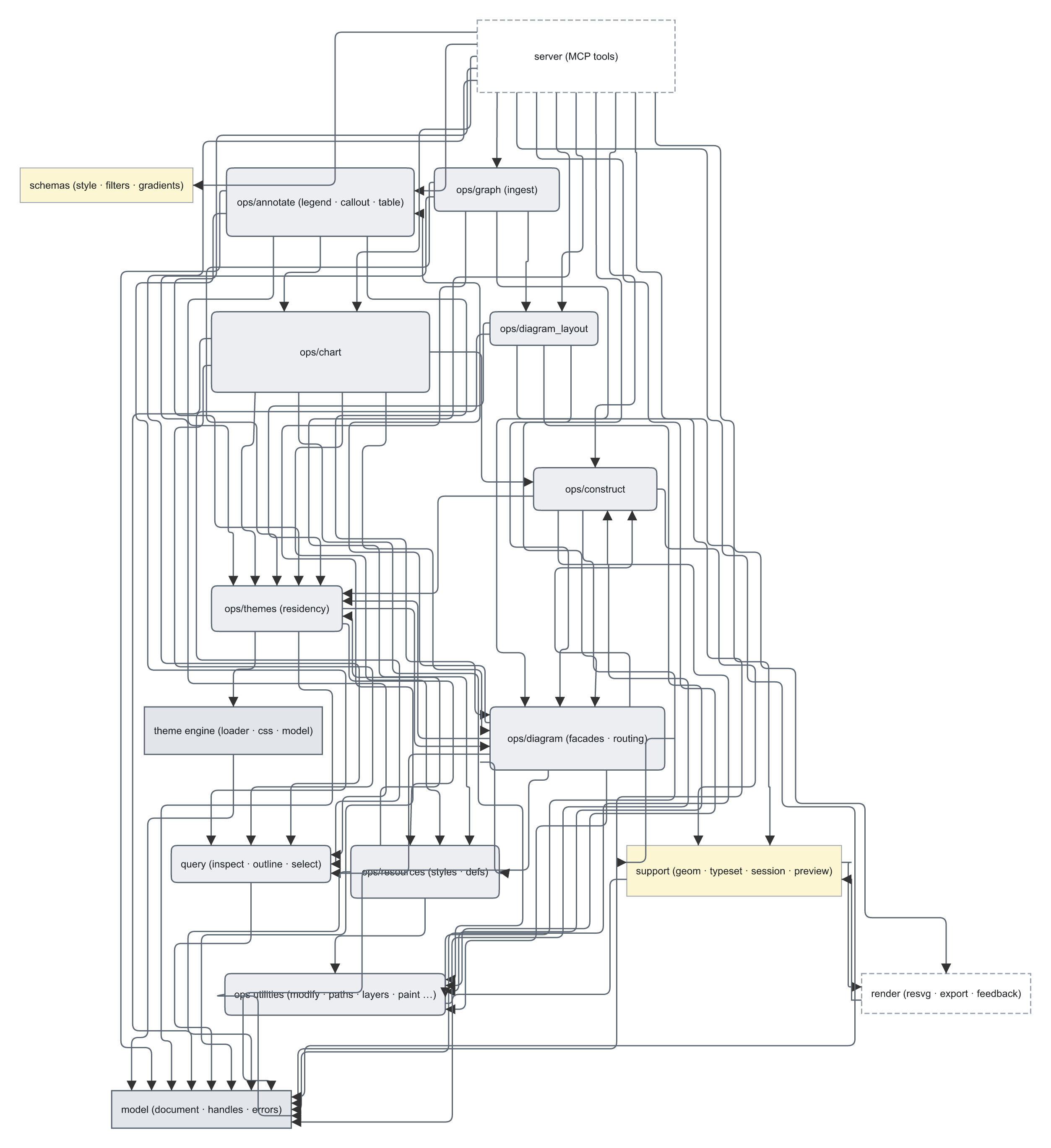 the project's own module graph, ingested in one call