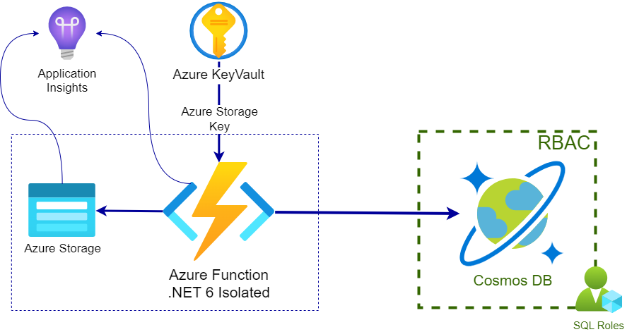 An Azure Function connecting to a CosmosDB using RBAC