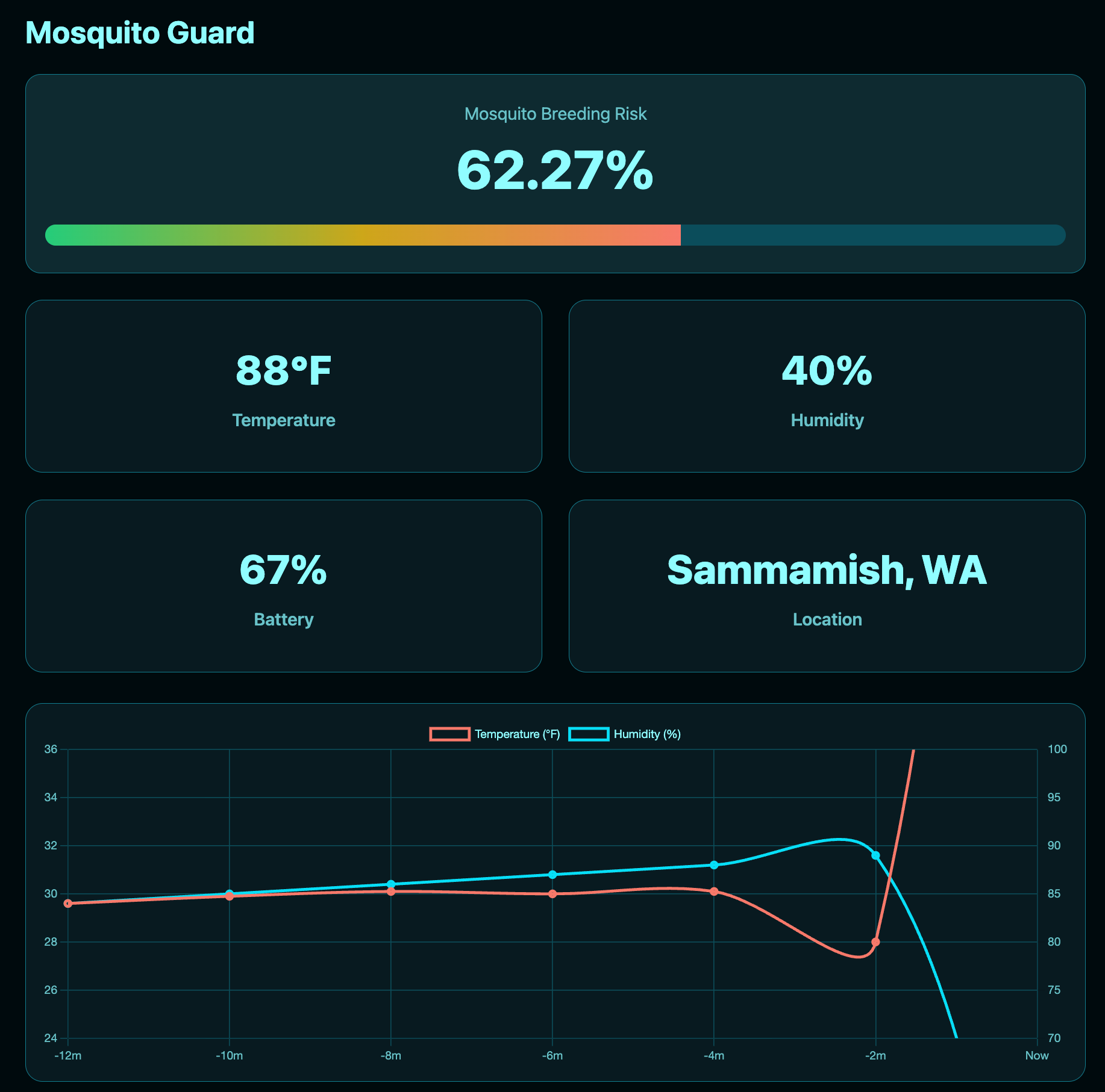 Web dashboard design
