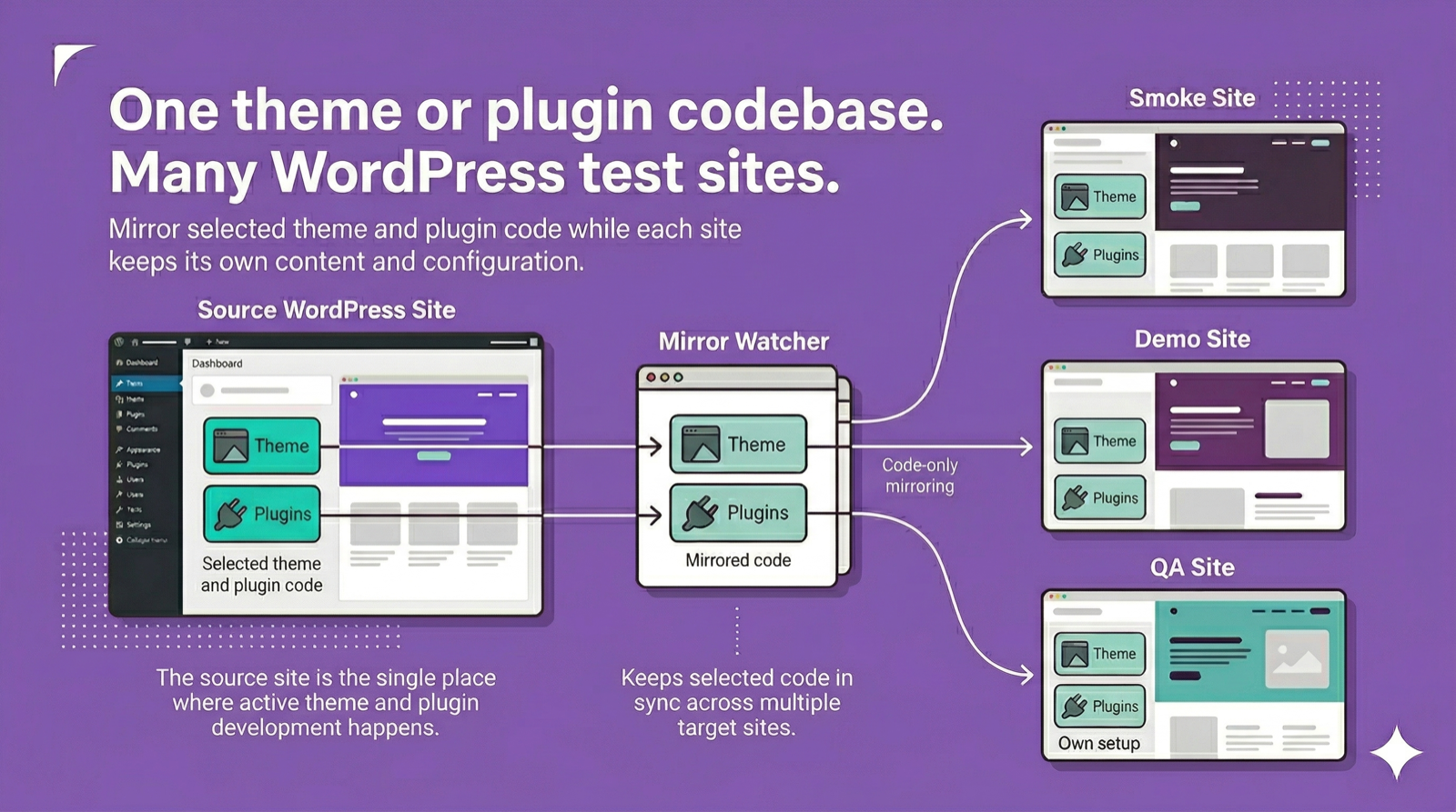 WP Code Mirror banner showing one theme or plugin codebase mirrored across multiple WordPress test sites.