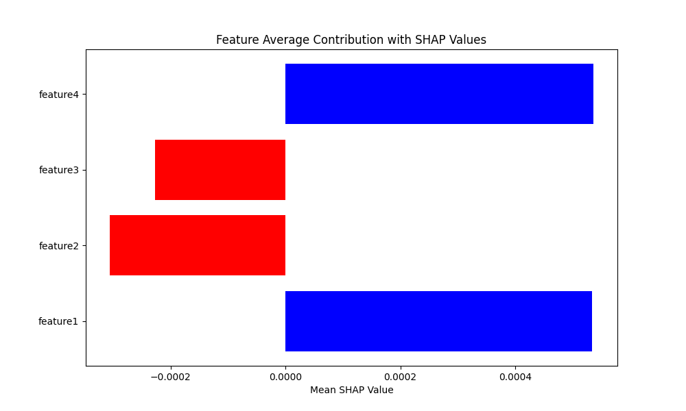 SHAP Feature average attribution