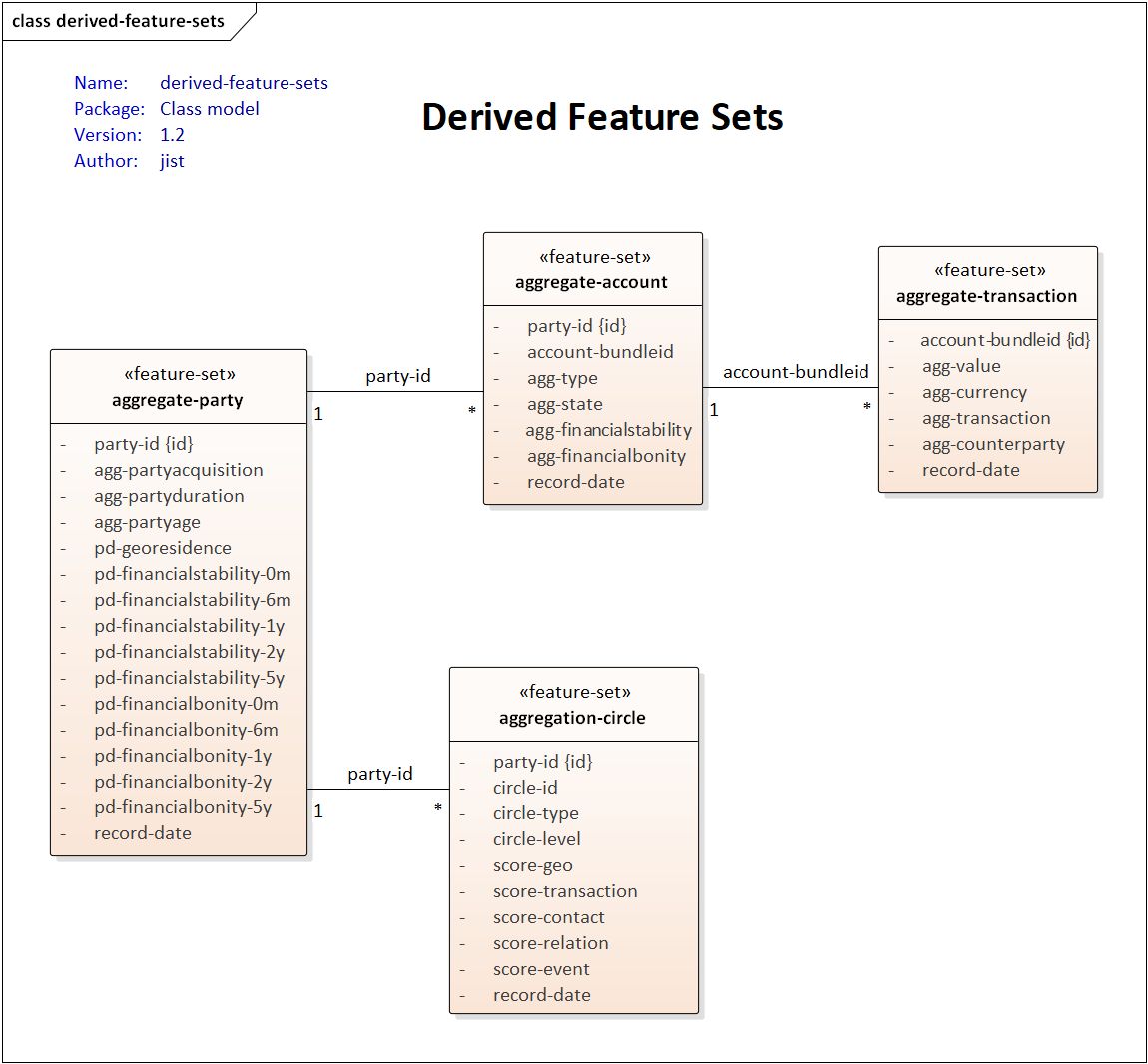 Derived-model