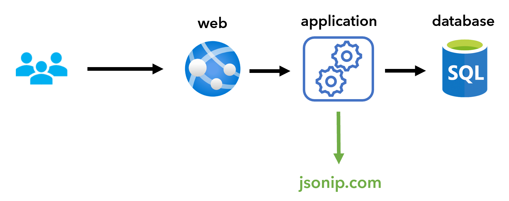 Application architecture