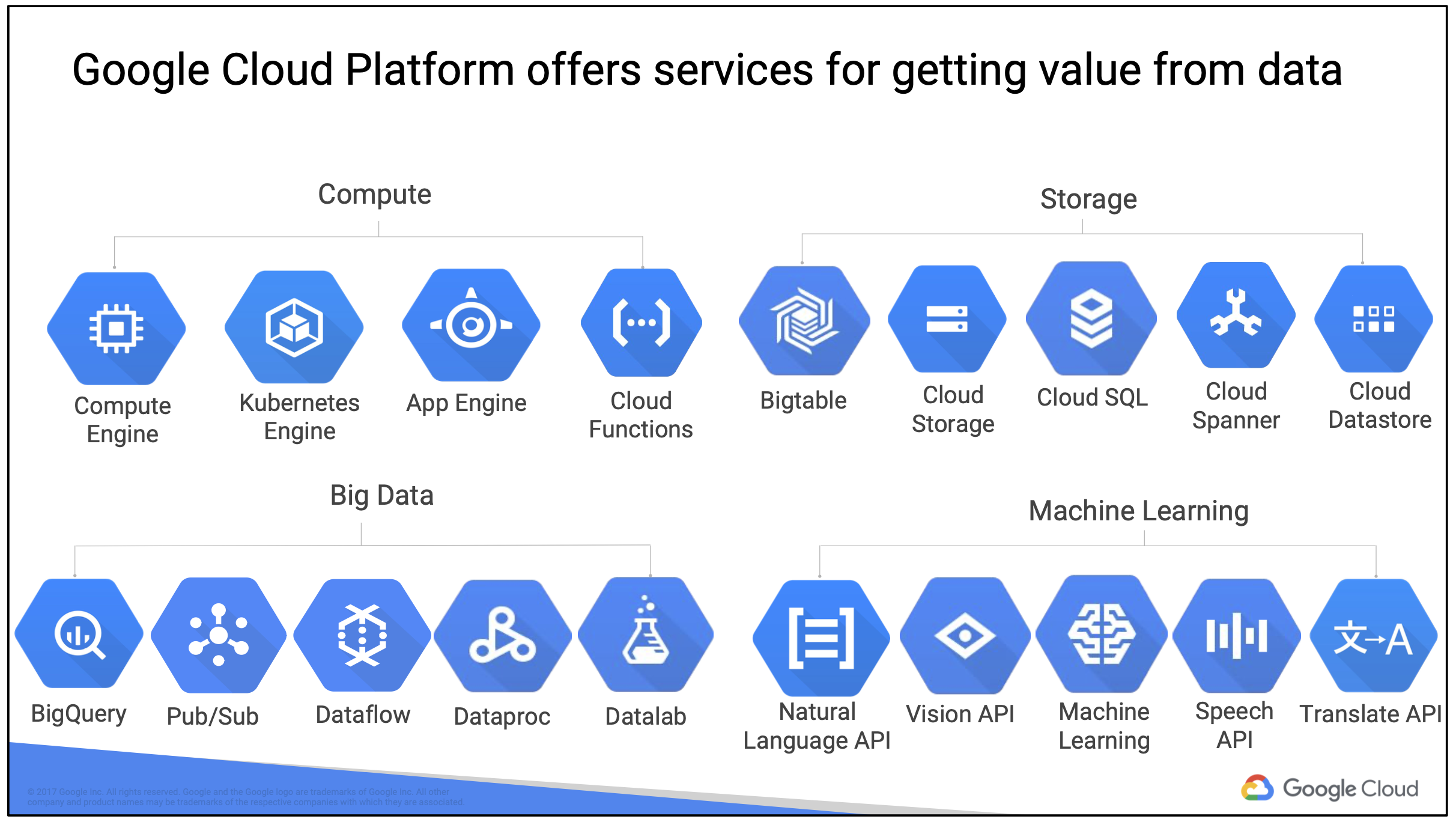 Google services api. Google cloud services platform. Инженер облачных сервисов. Google cloud platform (GCP). GCP стандарт.