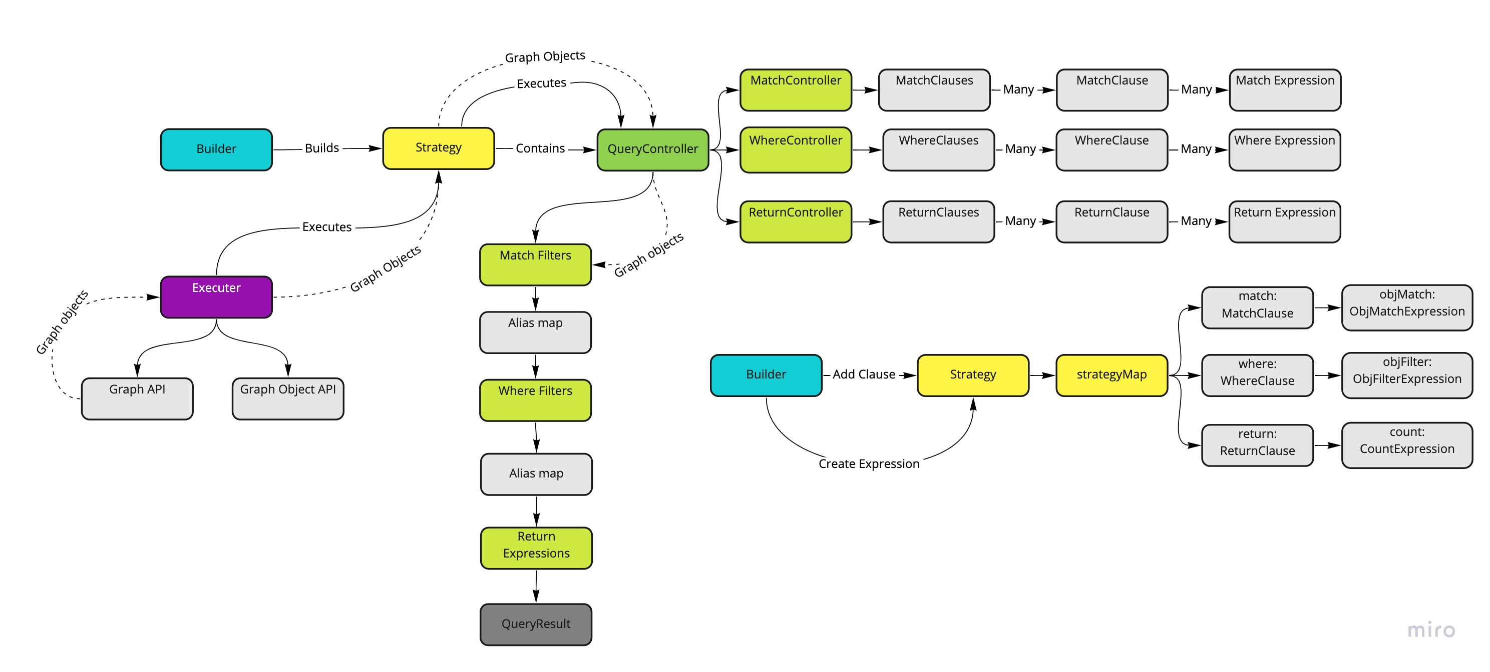 Cypher Query Architecture