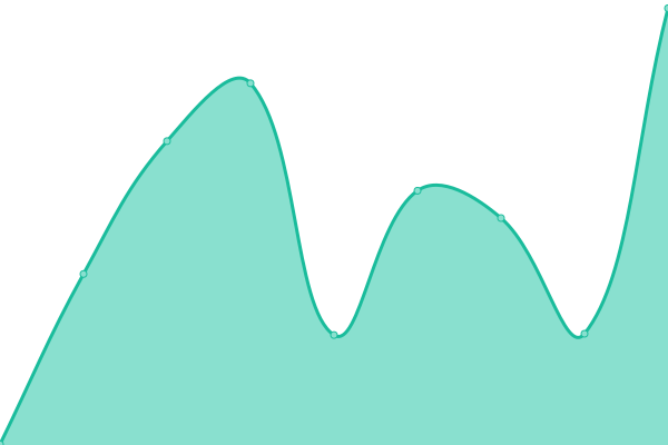 Response time graph