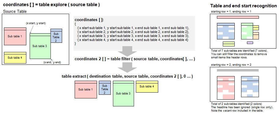 Exploring and Extracting Tables