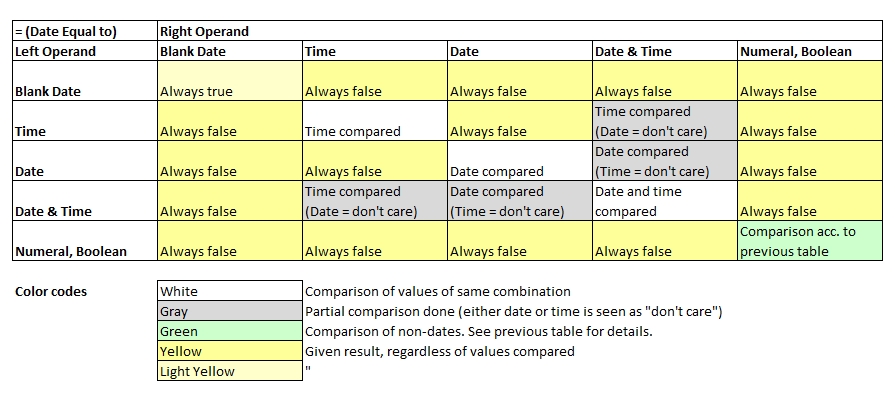 Comparison Equal to of dates