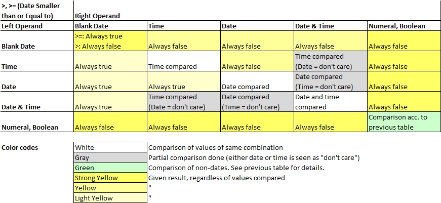 Comparison Greater than (or Equal to) to of dates