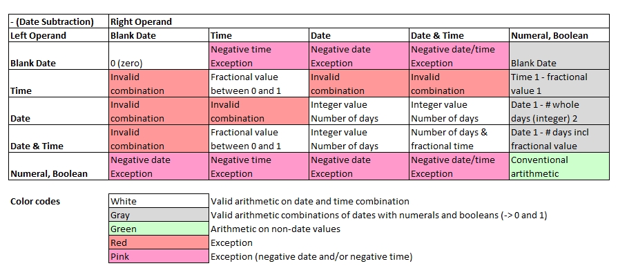 Subtraction of Dates