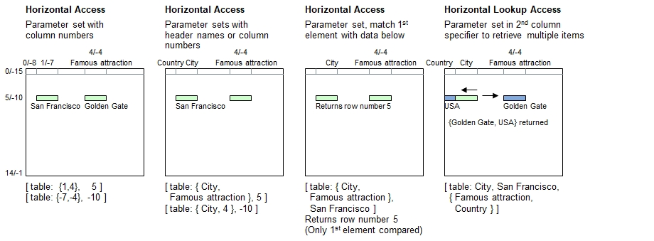 Horizontal table access using parameter sets, full table specification