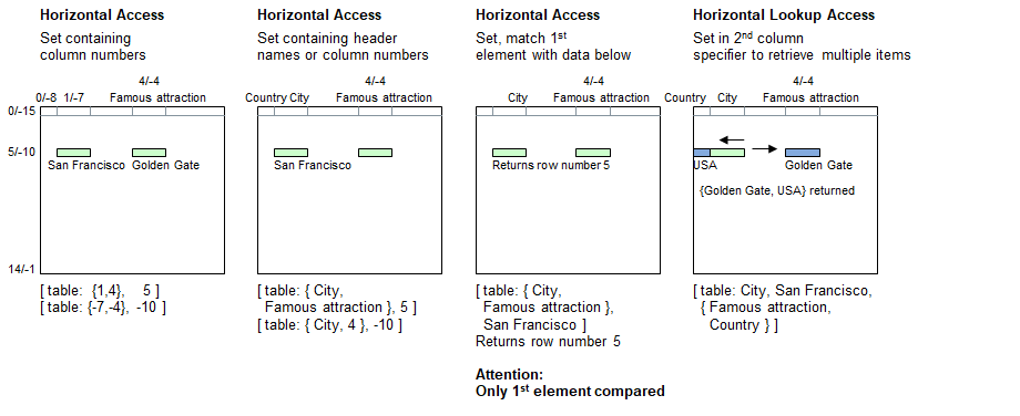 Horizontal table access using sets, full table specification