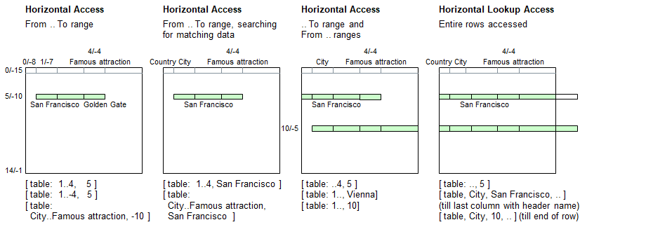 Horizontal table access using ranges, full table specification