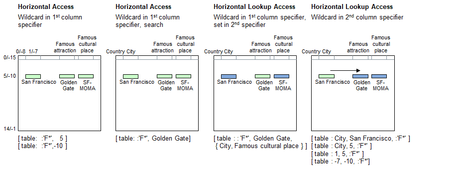 Horizontal table access using wildcads, full table specification