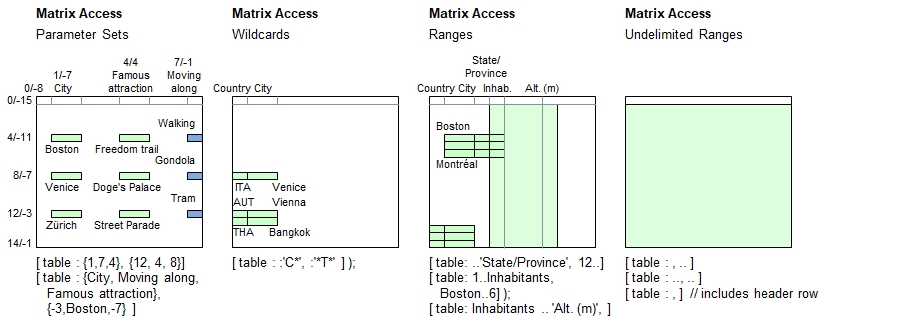 Matrix table access using different methods, full table specification