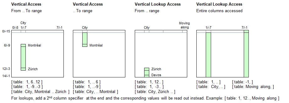 Vertical table access using ranges, full table specification