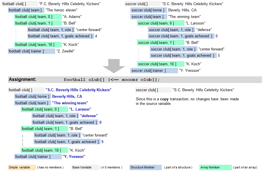 Variable to Variable Transaction with | Assignment Operator